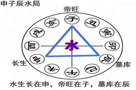 申辰合水|八字申子辰三合水局详解，申子辰三合局取象及运势解。